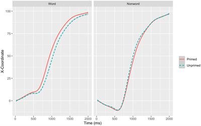 Examining long-term repetition priming effects in spoken word recognition using computer mouse tracking